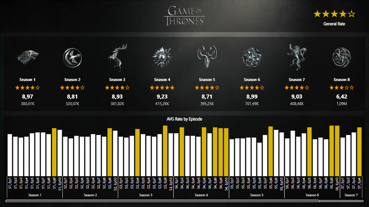 Game of Thrones Analytics
